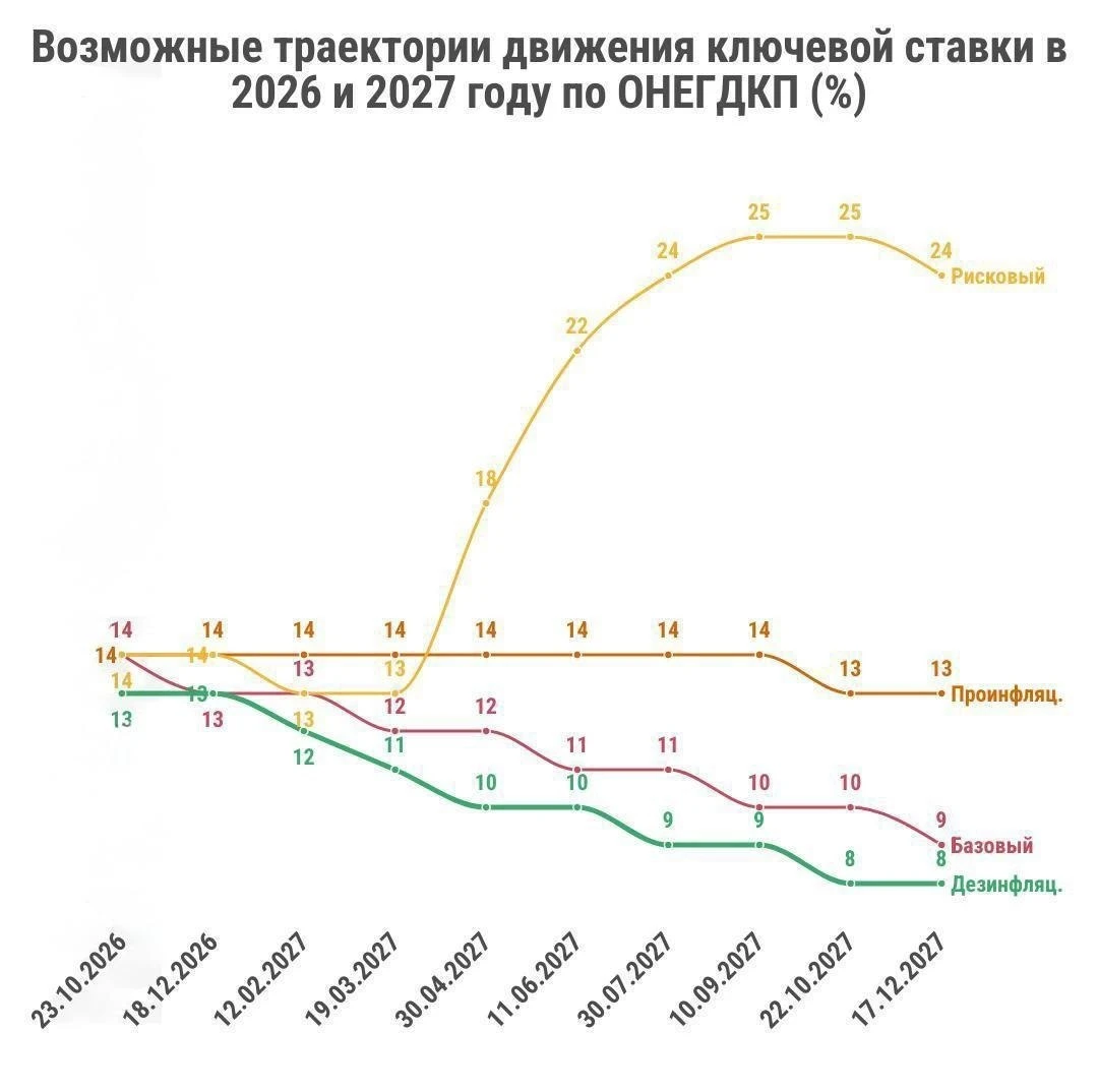 Банк России показал сразу 4 варианта, как может меняться ключевая ставка в следующем году — и разброс - изображение