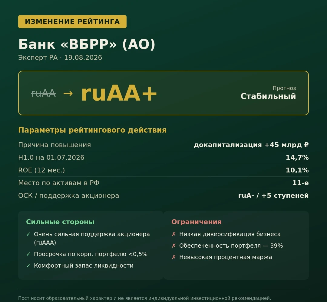 Рейтинг Банка «ВБРР» повышен до ruAA+ «Эксперт РА» пересмотрело оценку кредитоспособности Банка «ВБРР» в сторону - изображение