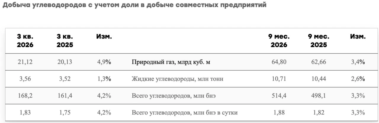 Вышли операционные результаты за 9 месяцев 2026 года у Новатэка🔋: [1] Нормально так качают, Арктик СПГ - 2 - изображение