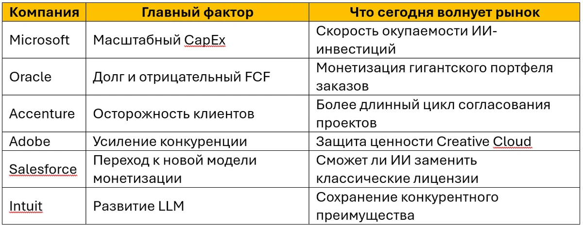 Продолжение разбора (Том 1 - )💼 Группа 2. Классический SaaS · Salesforce — рынок проверяет новую модель - изображение