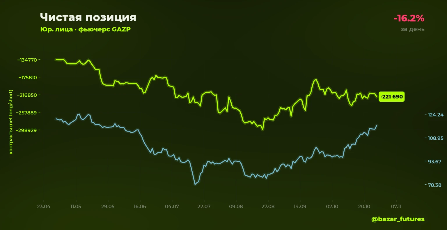⚡ Изменение открытого интереса 🔴⬇️ GAZP: лонг юрлица -16.2% Объём позиции: 77 988 контрактов (было 93 081) 📍 - изображение