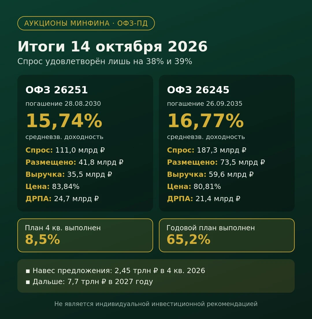 📊 ОФЗ на аукционах 14 октября: Минфин взял меньше 40% спроса Минфин вышел с двумя выпусками, спрос был хороший, - изображение