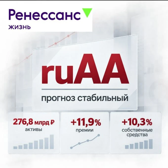 «Эксперт РА» подтвердил рейтинг финансовой надёжности страховой компании ООО «СК «Ренессанс Жизнь», входящей в - изображение
