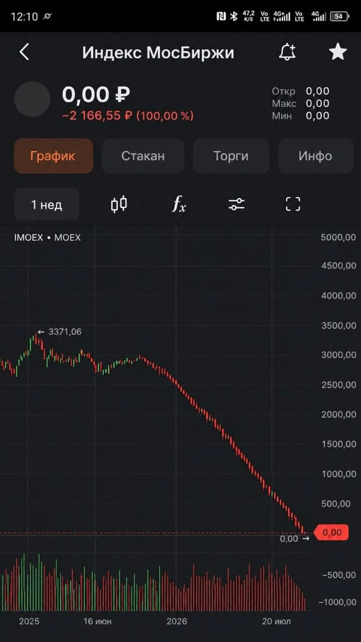 На носу 19‑я неделя падения индекса Московской биржи, а просвета не видно. День я начинаю не с кофе, а с - изображение