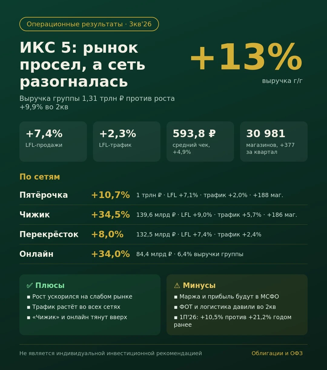 🛒 ИКС 5: рынок просел, а они разогнались Летом продуктовый рынок буксовал, но ИКС 5 ускорился: выручка за - изображение