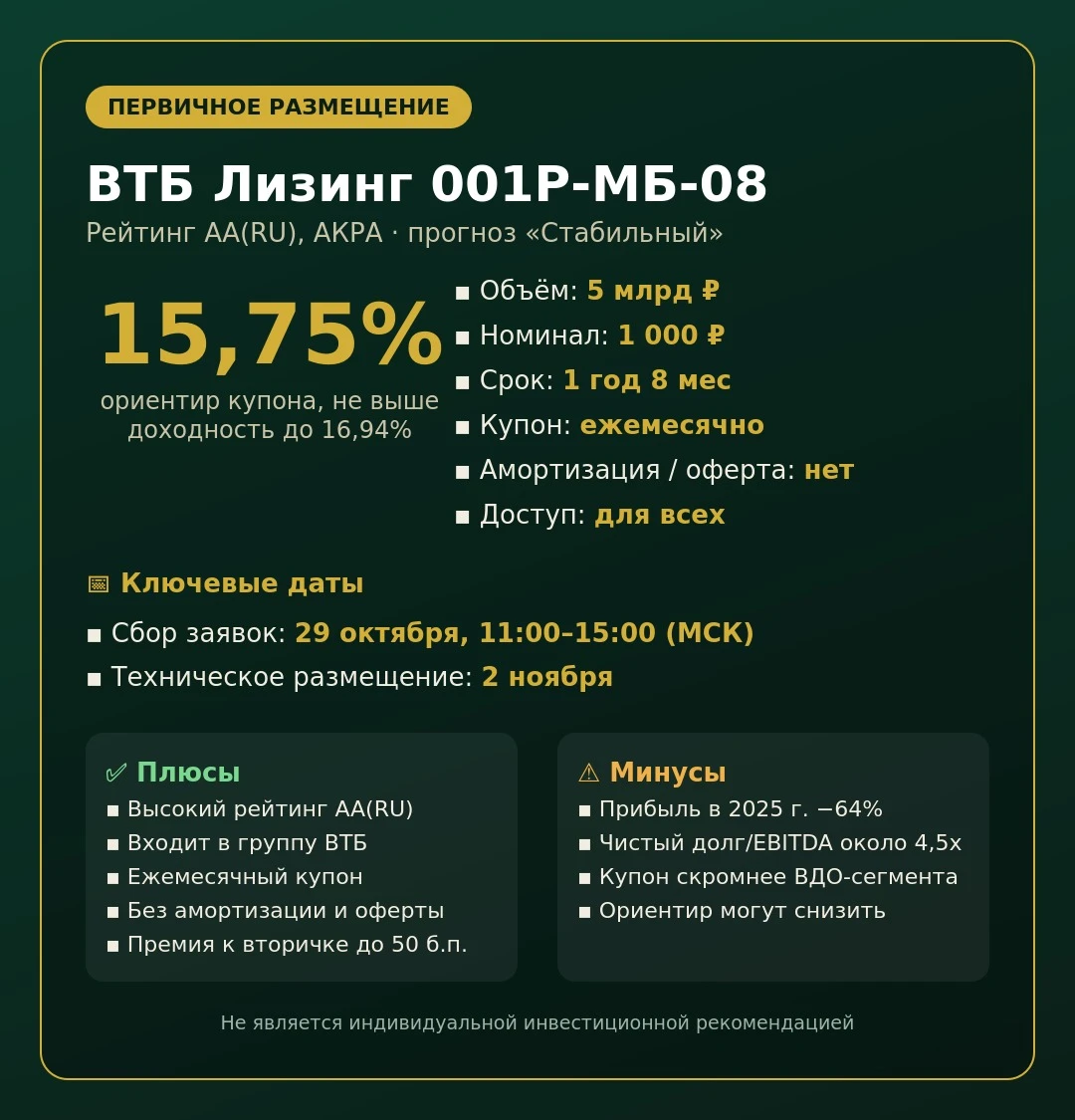 🏦 ВТБ Лизинг 001Р-МБ-08: сбор заявок уже сегодня Лизинговая «дочка» ВТБ выходит на рынок за пятым в этом году - изображение