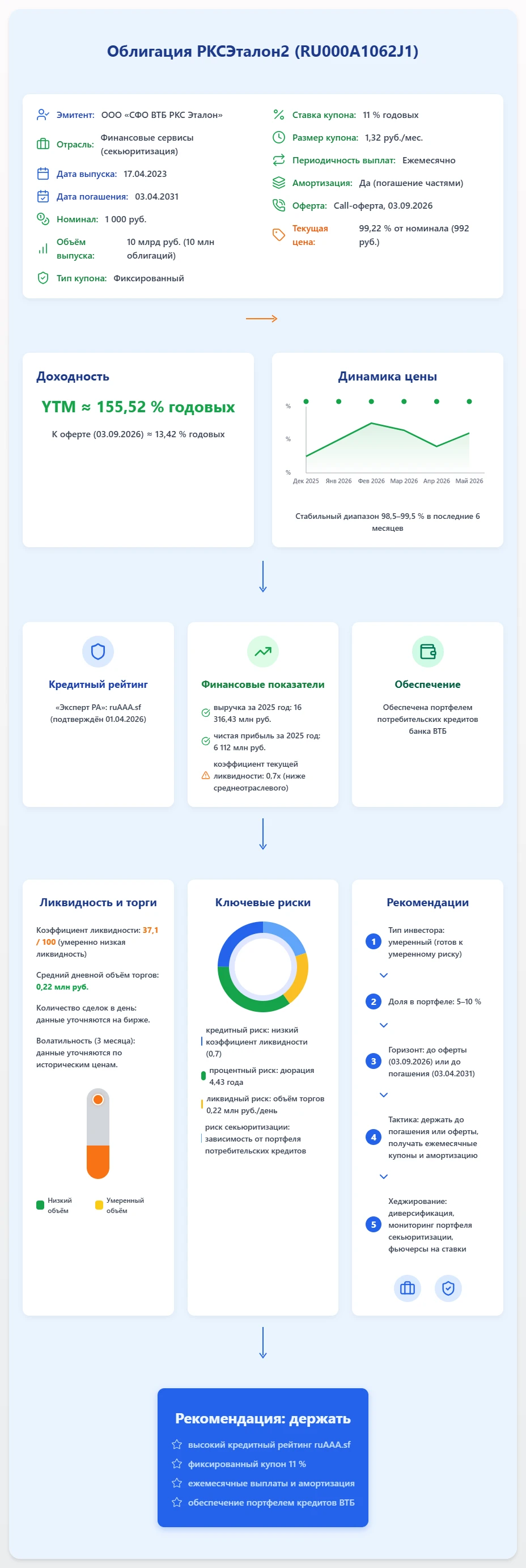 $RU000A1062J1 Эмитент: ООО «Специализированное финансовое общество ВТБ РКС Эталон» (ИНН 9704147373). Отрасль: - изображение