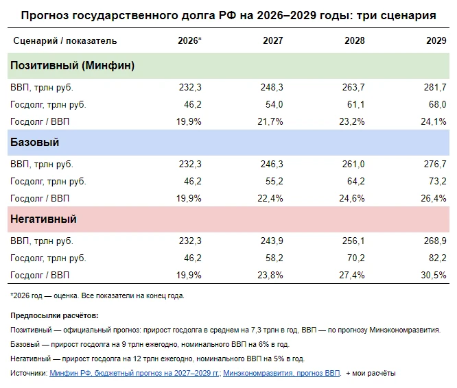 #ВопросОтвет «Кто-то посчитал динамику долговой устойчивости при текущих темпах заимствования в РФ?» (рис. 1) - изображение