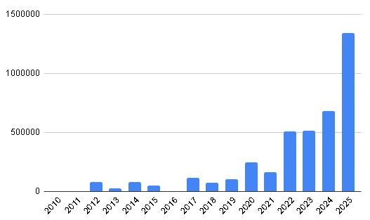 Ежегодная рубрика. Здесь дивиденды за 2022 год, дивиденды за 2023 год, дивиденды за 2024 год. Дивиденды по - изображение