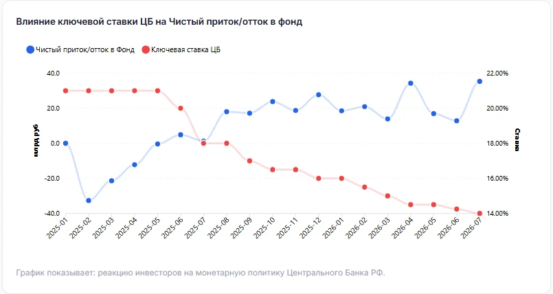 Фонды денежного рынка уступают по доходности фондам облигаций, не смотря на то, что ПИФы денежного рынка за - изображение