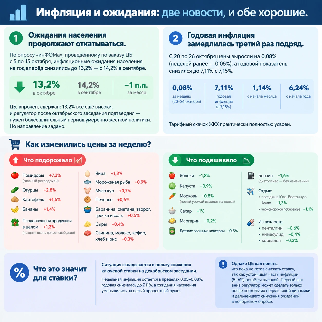 1. Ожидания населения продолжают откатываться. В октябре инфляционные ожидания населения России уменьшились на - изображение
