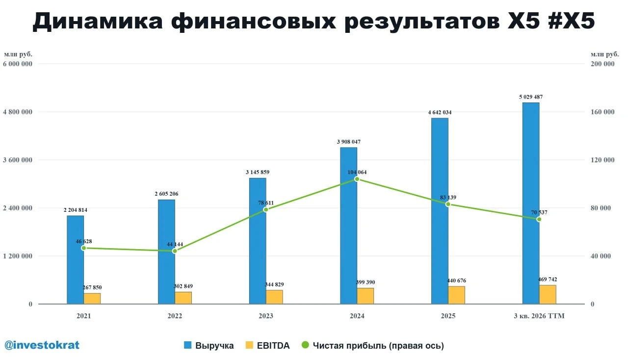 Акции X5 с начала октября выросли на 20%, пробив уровень 2350 руб. Хотя еще в августе бумаги торговались на - изображение