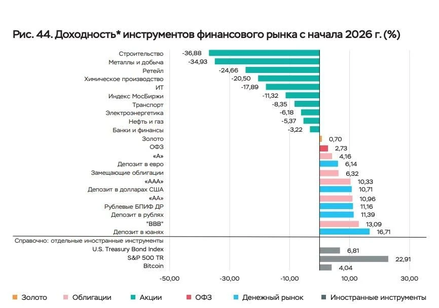 С начала года лучшую полную доходность дали валютные депозиты (6,1–16,7%), корпоративные облигации (4,2–13,1%) и - изображение