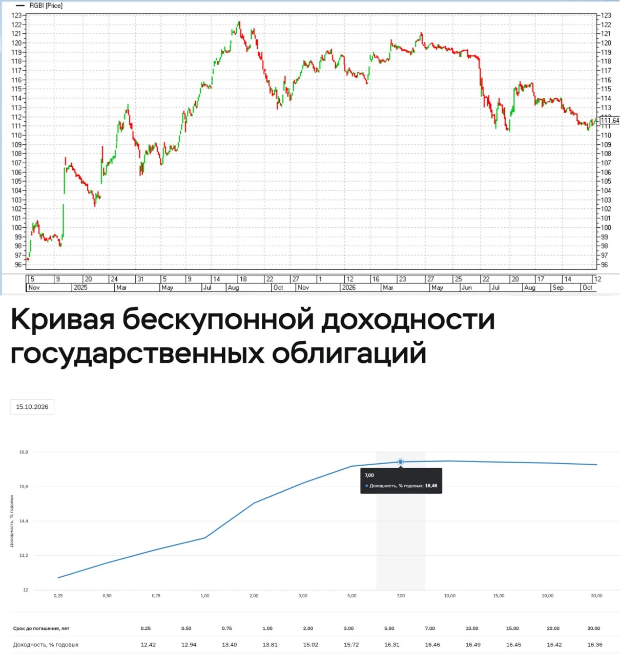Пару недель назад писал, что котировки ОФЗ, вероятно, формируют локальное дно. И сейчас Индекс RGBI чуть выше, - изображение