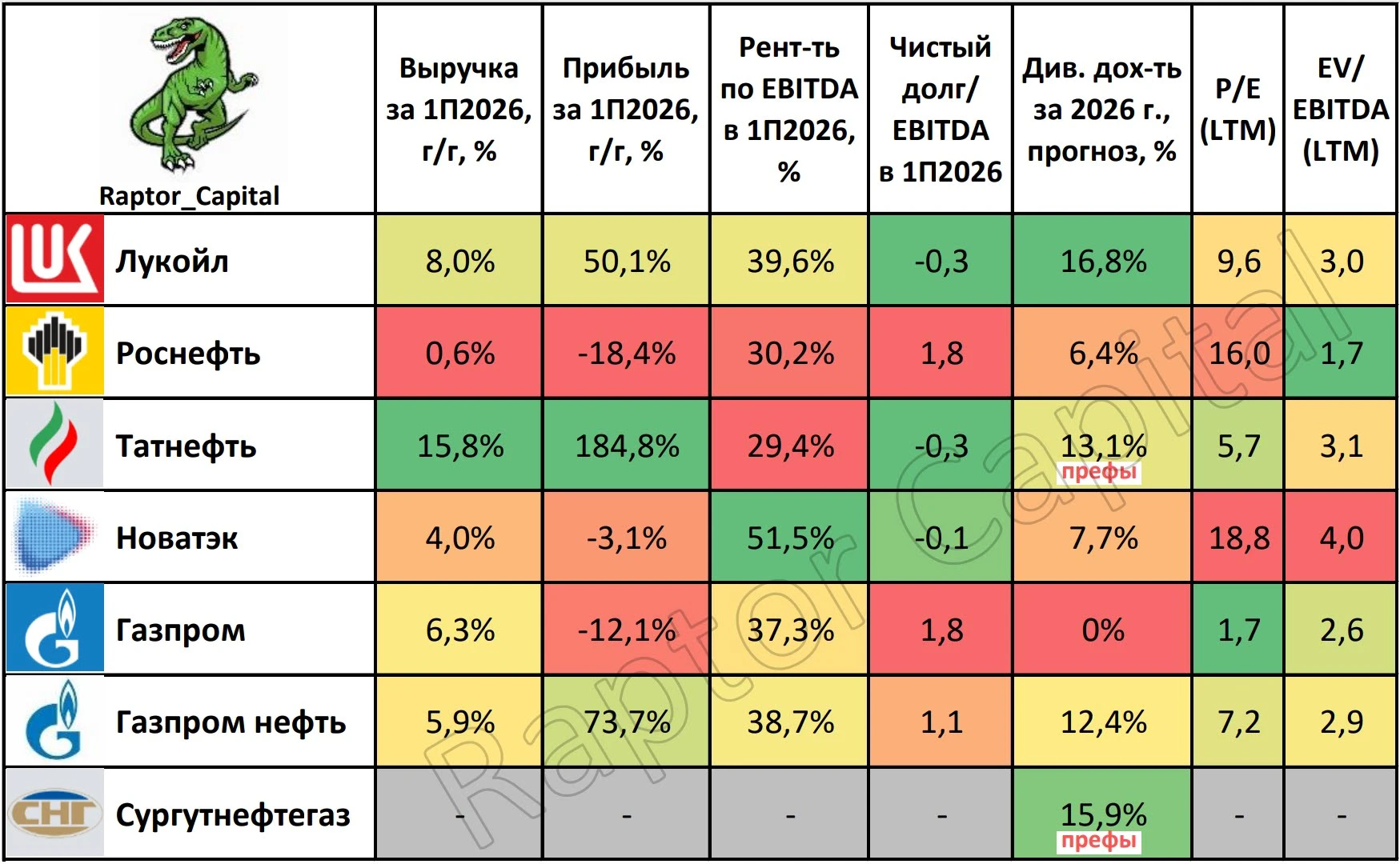 📌 Сегодня смотрим на нефтегазовый сектор, пробуем определить бенефициаров сложившейся ситуации и лидеров по - изображение