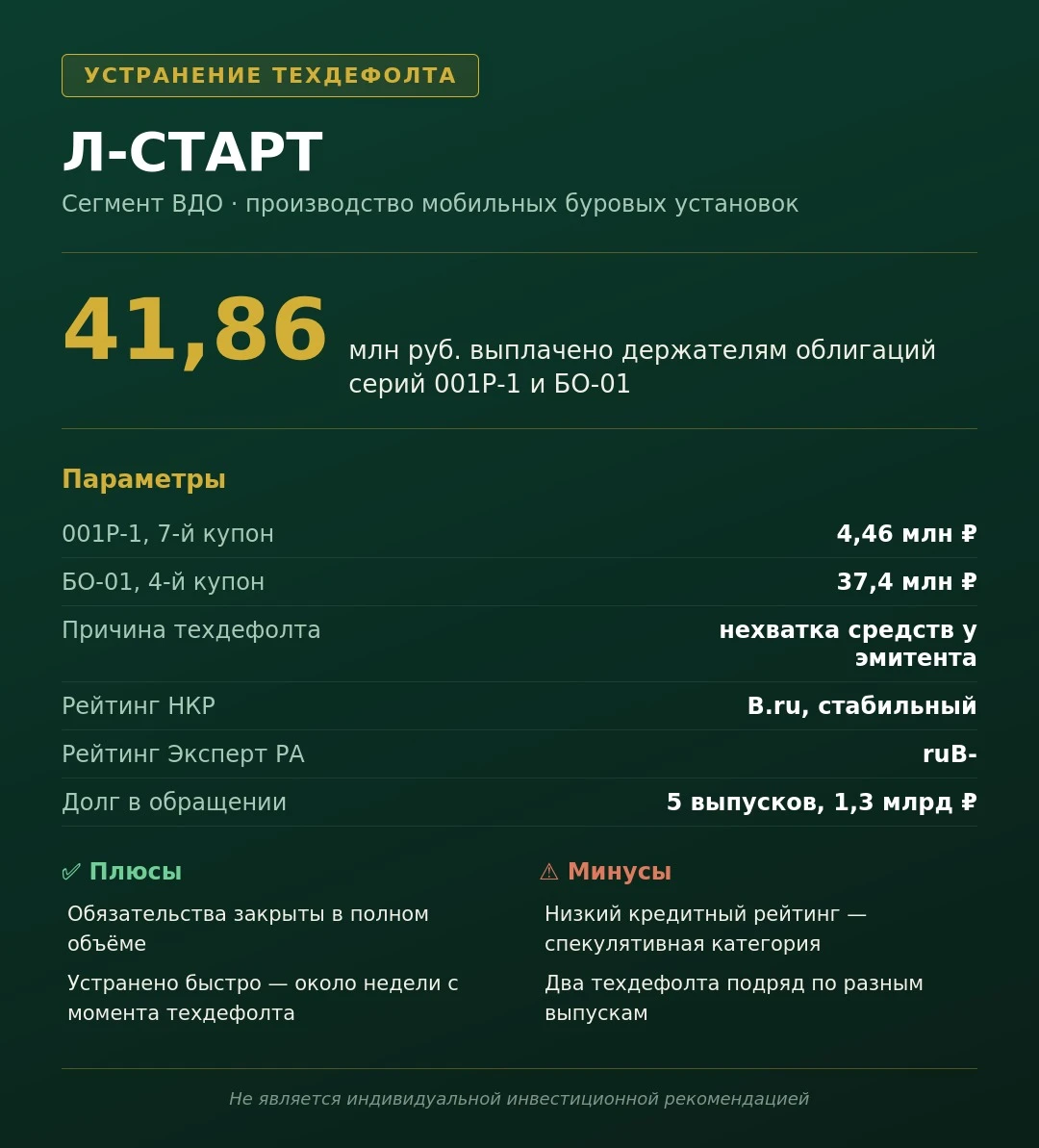 🔴 **Л-Старт вышел из двух техдефолтов** ООО «Л-Старт» полностью исполнило просроченные обязательства по двум - изображение