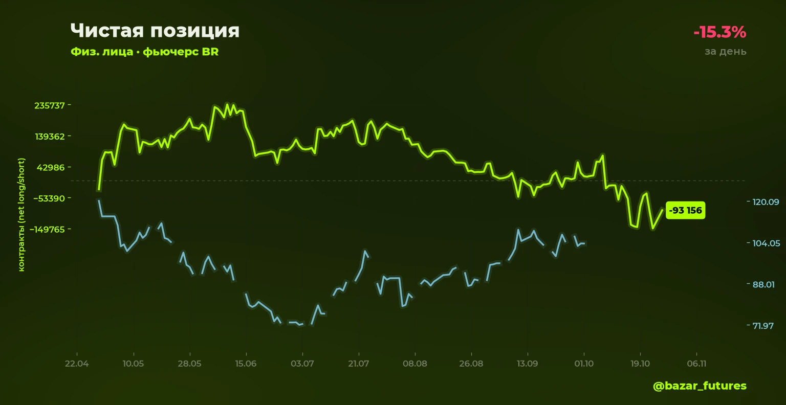 ⚡ Изменение открытого интереса 🔴⬇️ BR: шорт физлица -15.3% Объём позиции: 255 989 контрактов (было 302 253) 📍 - изображение