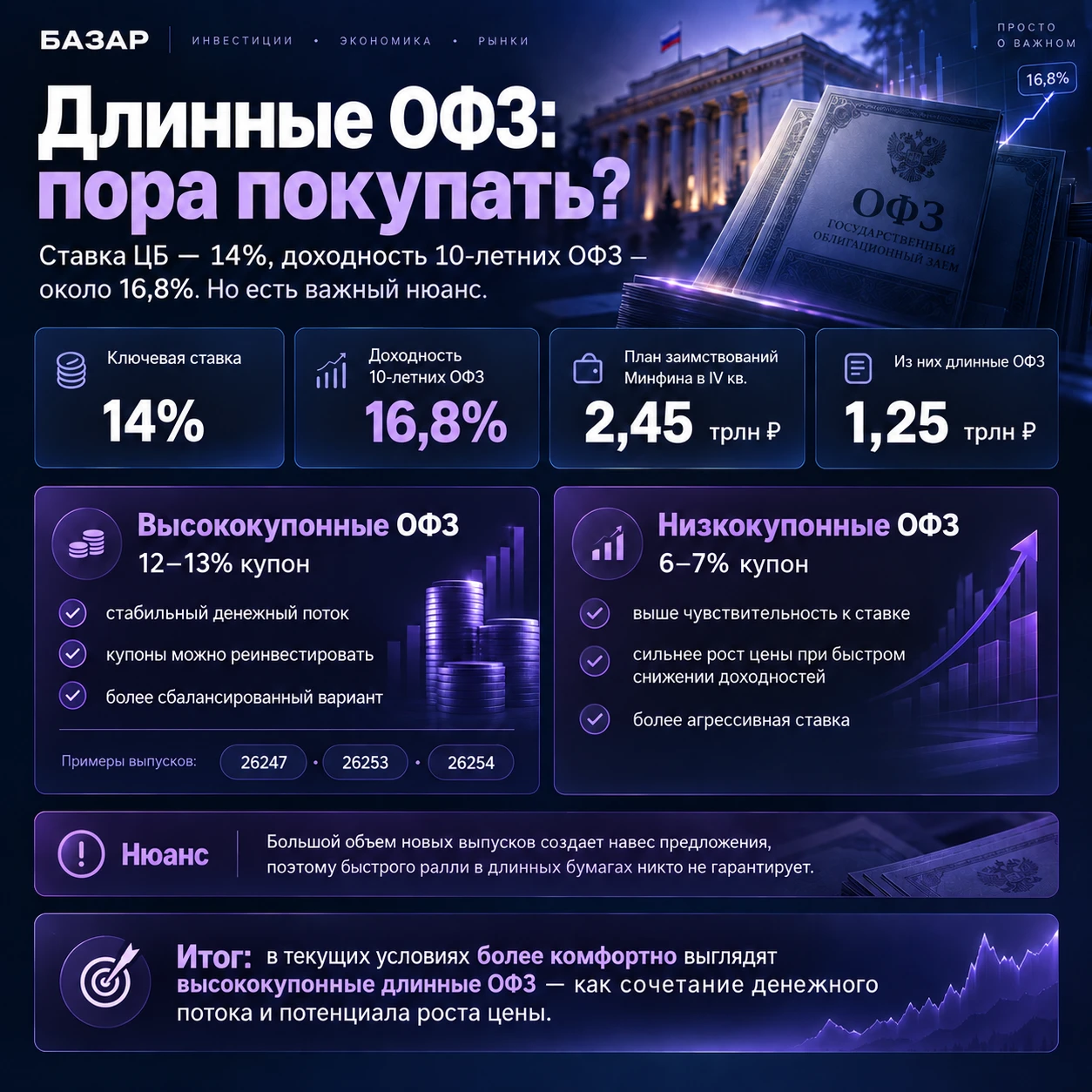 На первый взгляд момент выглядит удачным для длинных облигаций. На 5 октября доходность десятилетних ОФЗ была - изображение