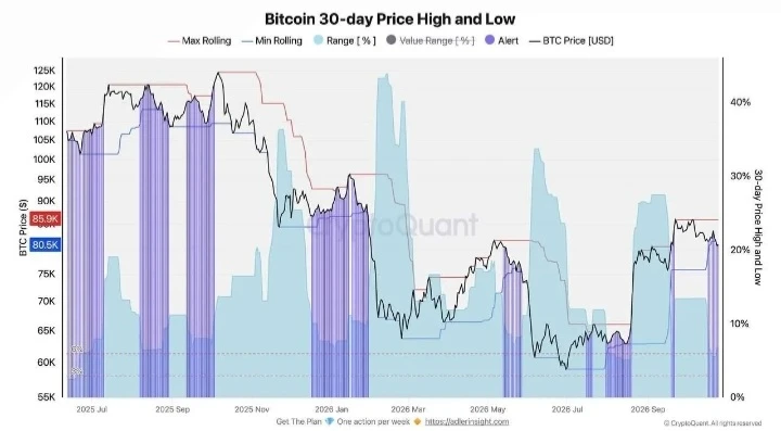 Уже девять дней BTC торгуется в диапазоне $80000–86000. За это время волатильность за последние 30 дней - изображение