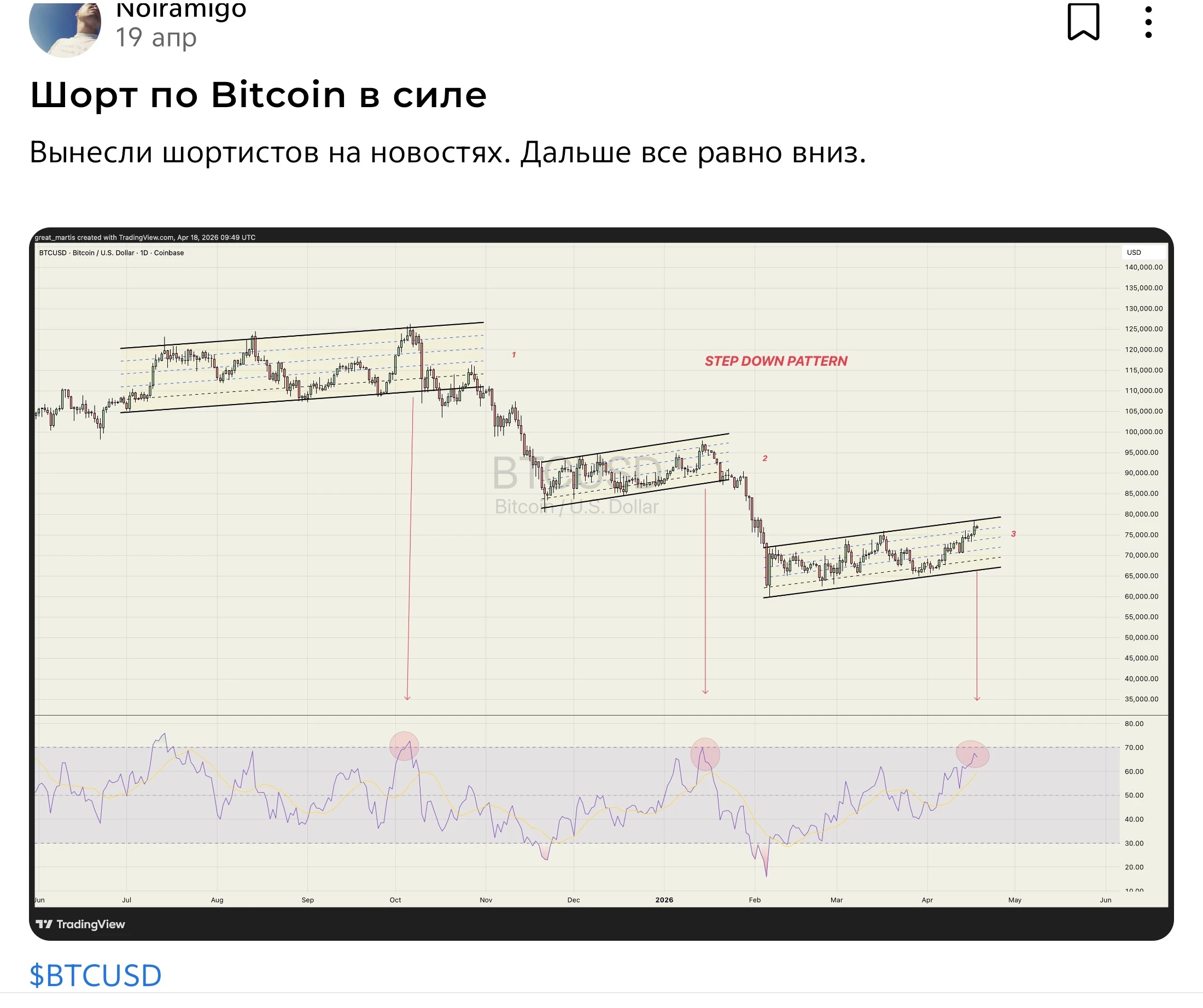 Можно закрывать шорт по $BTCUSD, для нежадных 69000-хорошая цена для фиксации. - изображение