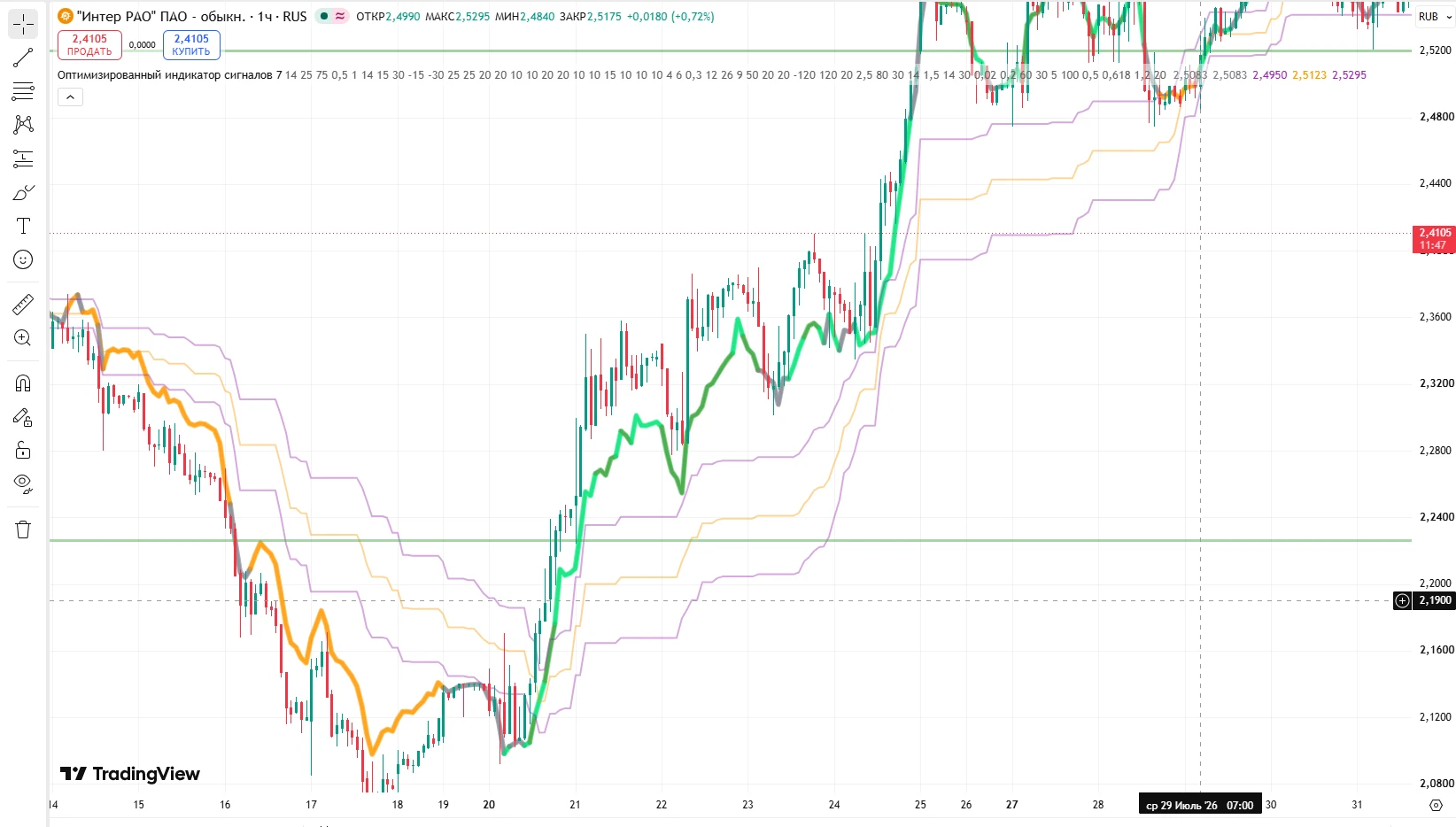 Сделал мультифакторный индикатор, который: считает score по RSI, MACD, MA, ADX, SAR, объёму и волатильности; - изображение