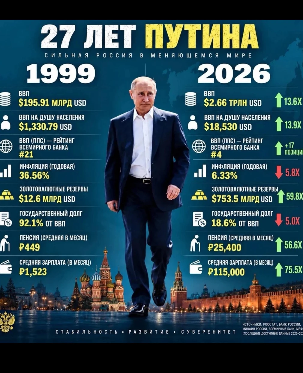 #Россия #Путин #27лет #экономикаРоссии #ВВП #гордость #суверенитет #стабильность #развитие #БазарКогда в 1999 - изображение