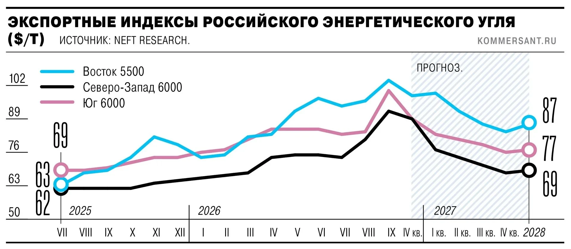 В NEFT Research увеличили прогноз экспортных цен на российский энергетический уголь на 2026–2027 годы, следует - изображение