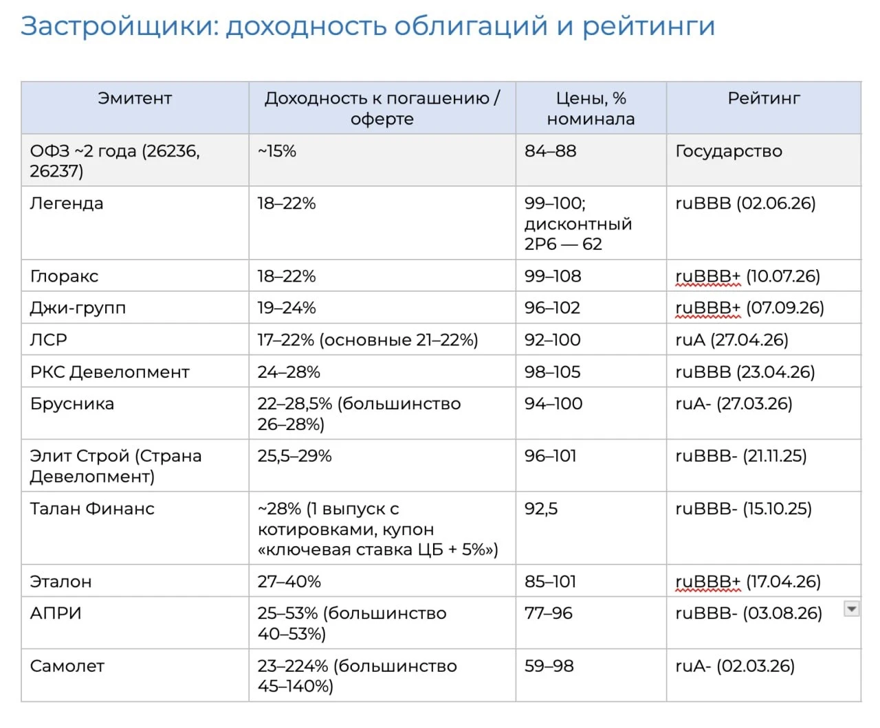 Доходности застройщиков На фоне ОФЗ картина такая: ​ 🔹 Минимальная надбавка к ОФЗ составляет 3–7 п.п. ​ 🔹 У - изображение