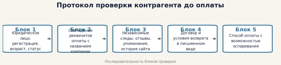 Большинство интернет-потерь связано с добровольным переводом не тому получателю. Проверка занимает 5-15 минут и - изображение