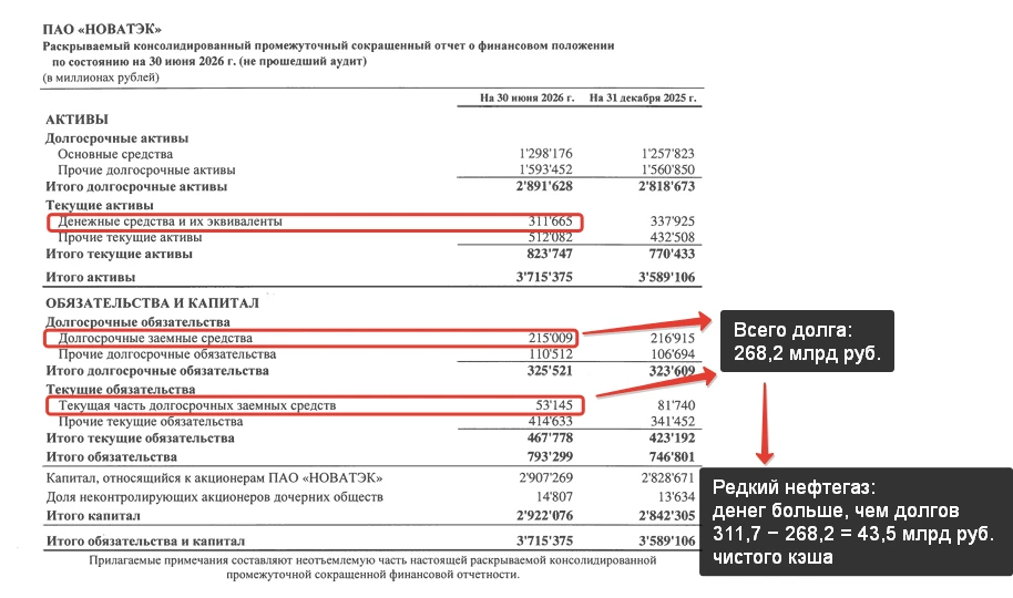 #РазборМСФО Отчёт за I полугодие 2026: Выручка — +4,0% (836,3 млрд руб) Нормализованная EBITDA — −8,8% (430,4 - изображение