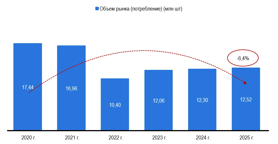 в 2020–2025 годах развивался в условиях заметных колебаний спроса и изменения структуры потребления. За этот - изображение