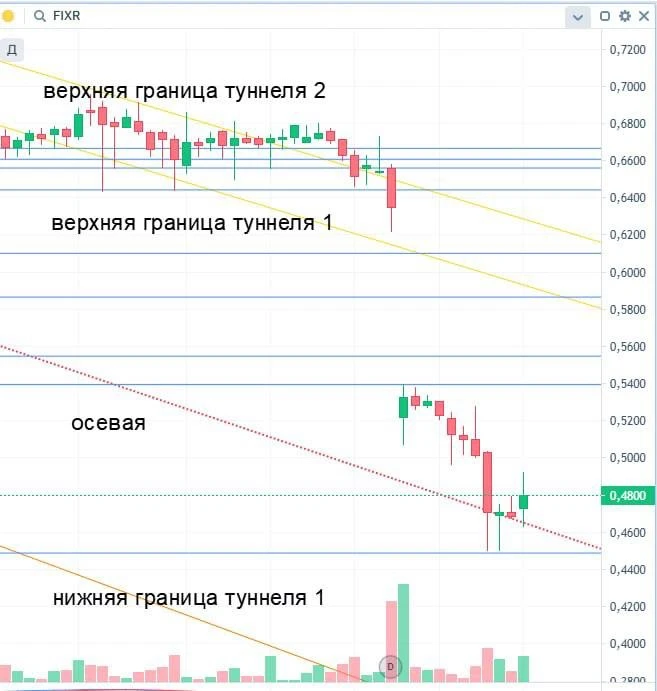 📍По теории ВиНЦ, туннель сильно расширился и бумага не смогла закрепится над второй желтой линией тем самым - изображение