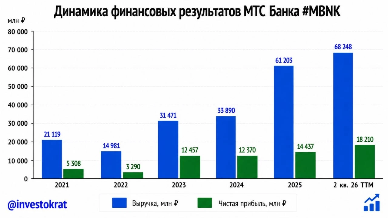 ➖ Акции МТС Банка застряли в затяжном падающем тренде с момента IPO и оцениваются уже менее 0,3х капитала и 2х - изображение