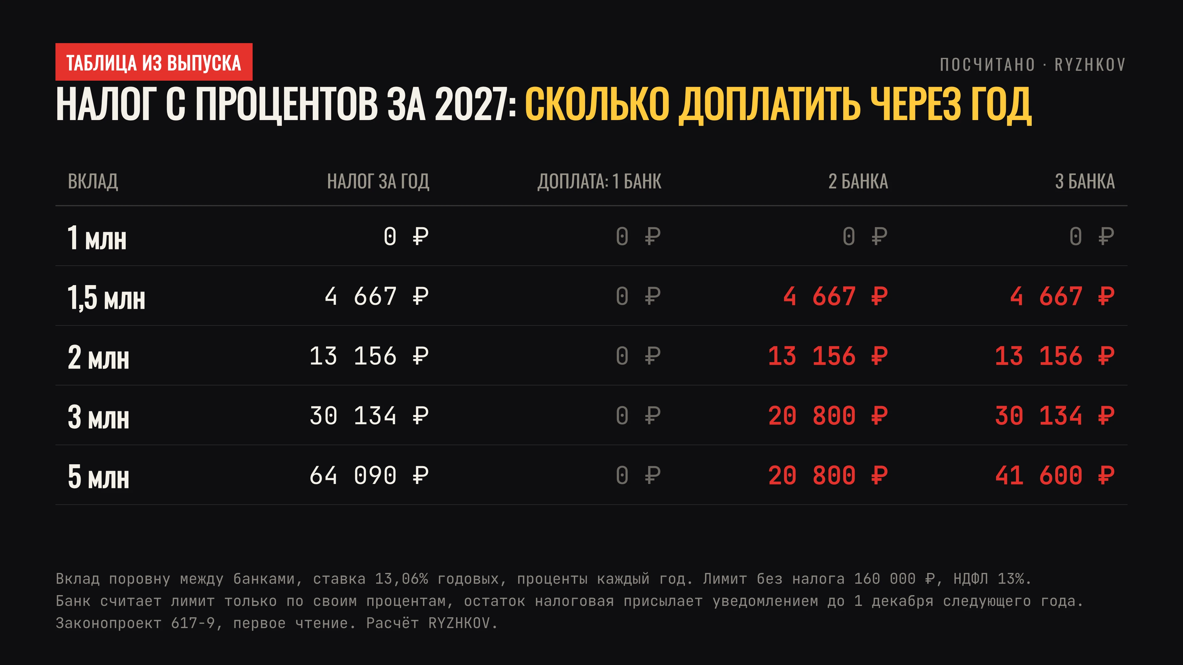 Для всех, у кого на вкладах больше миллиона. 29.10.2026 г. Госдума приняла в первом чтении законопроект 617-9. - изображение