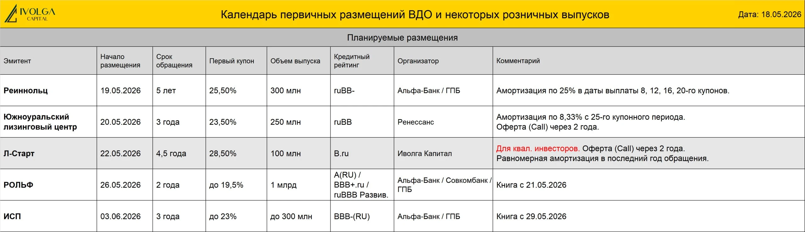 📌 На 22 мая запланировано размещение облигаций разработчика и производителя оборудования для нефтегазовой - изображение