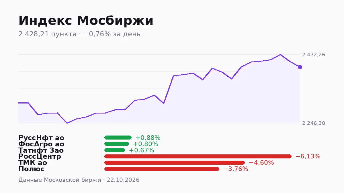 Индекс Мосбиржи закрыл день на отметке 2428,21 пункта, потеряв 0,76%. Размах дня составил 26,02 пункта: от - изображение