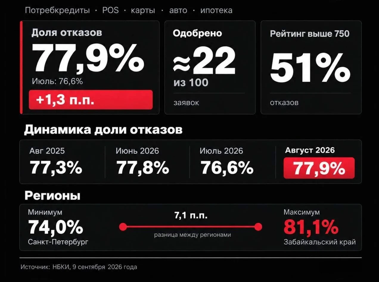 Это потребкредиты, POS-кредиты, кредитные карты, автокредиты и ипотеку, — данные НБКИ. В свежих данных по - изображение