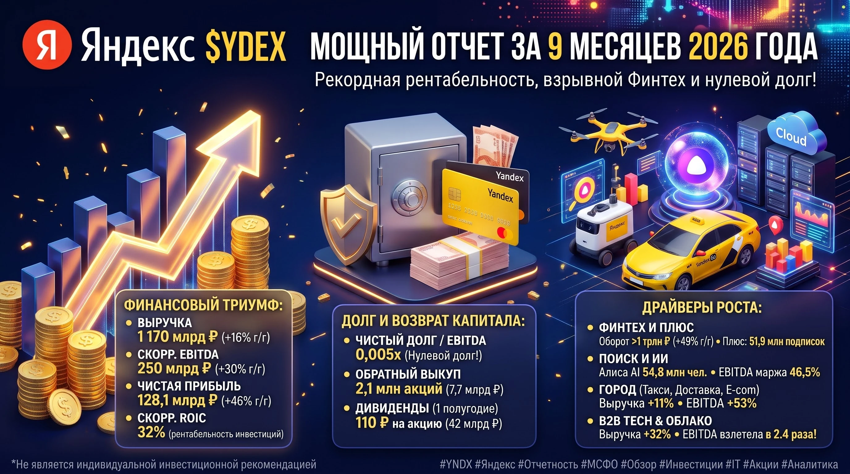#Яндекс #Отчетность #Обзор #Инвестиции #IT #Аналитика ​📈 Яндекс $YDEX - Рекордная рентабельность и нулевой долг - изображение