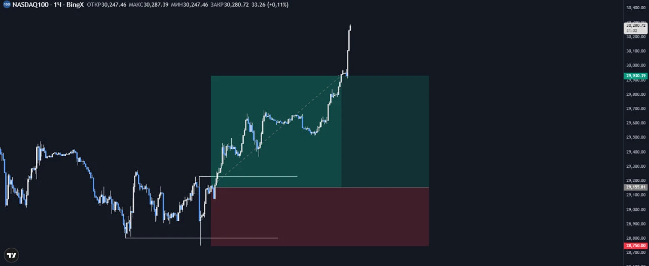 #Nasdaq100 А этот радует. - изображение