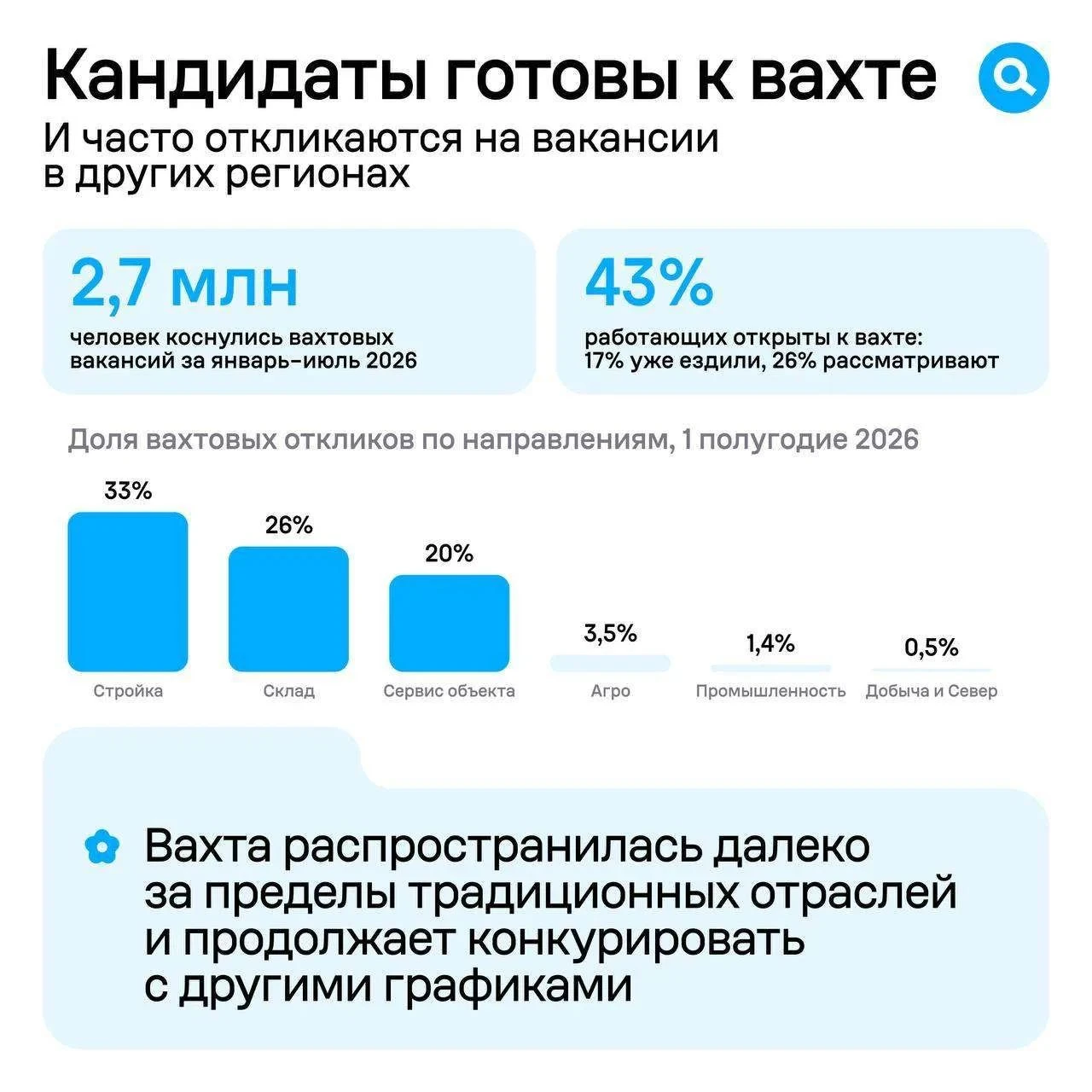 Или, малость о вахтовом рынке труда в России в 2026 году. Сегодня вахта в России уже перестала быть нишевым - изображение