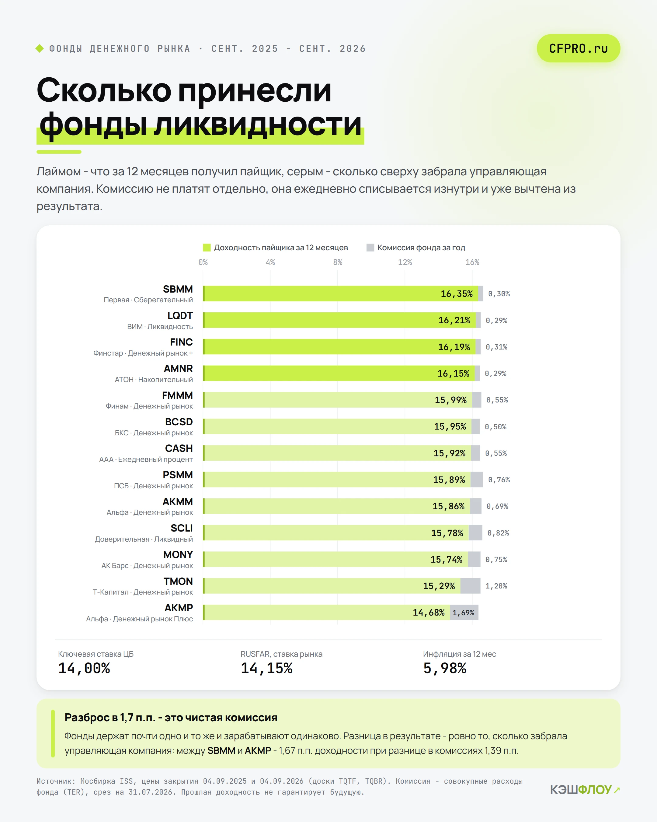 #кубышки В фондах денежного рынка на Мосбирже уже больше 1,6 трлн ₽. За последние 12 месяцев (04.09.2025 - - изображение