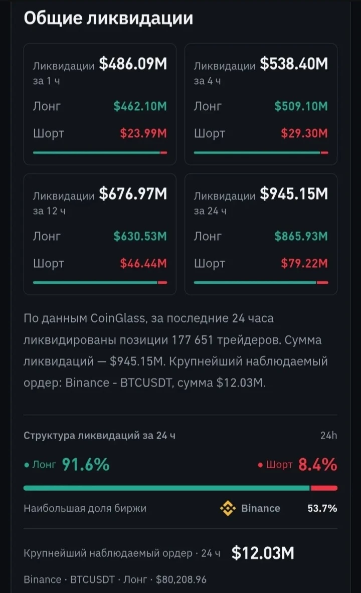 По данным CoinGlass, за последние 24 часа ликвидированы позиции 177 669 трейдеров. Сумма ликвидаций — $945.21M. - изображение