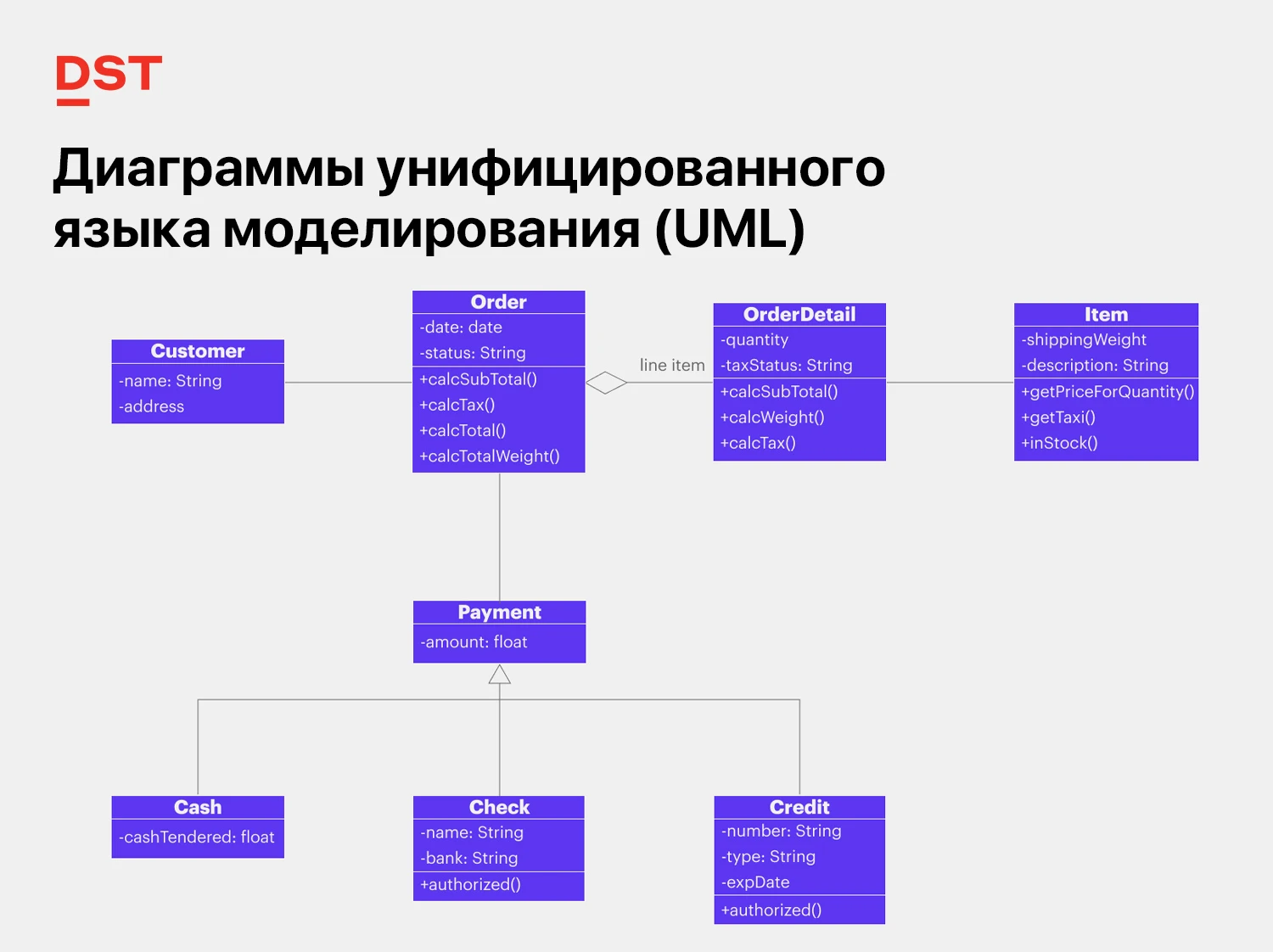 ​Введение: что такое UML и зачем он нужен Унифицированный язык моделирования (Unified Modeling Language, UML) — - изображение