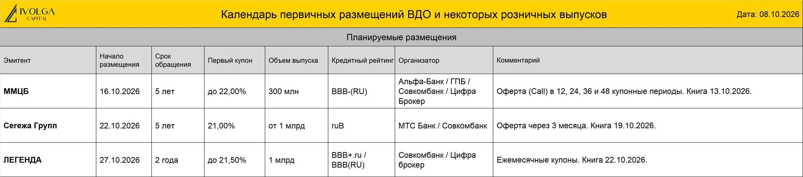 💼 ПКО Вернём 1Р4( B|ru| со стабильным прогнозом, 150 млн руб., ставка купона 25,5%, YTM 28,71 %, дюрация 2,14 - изображение