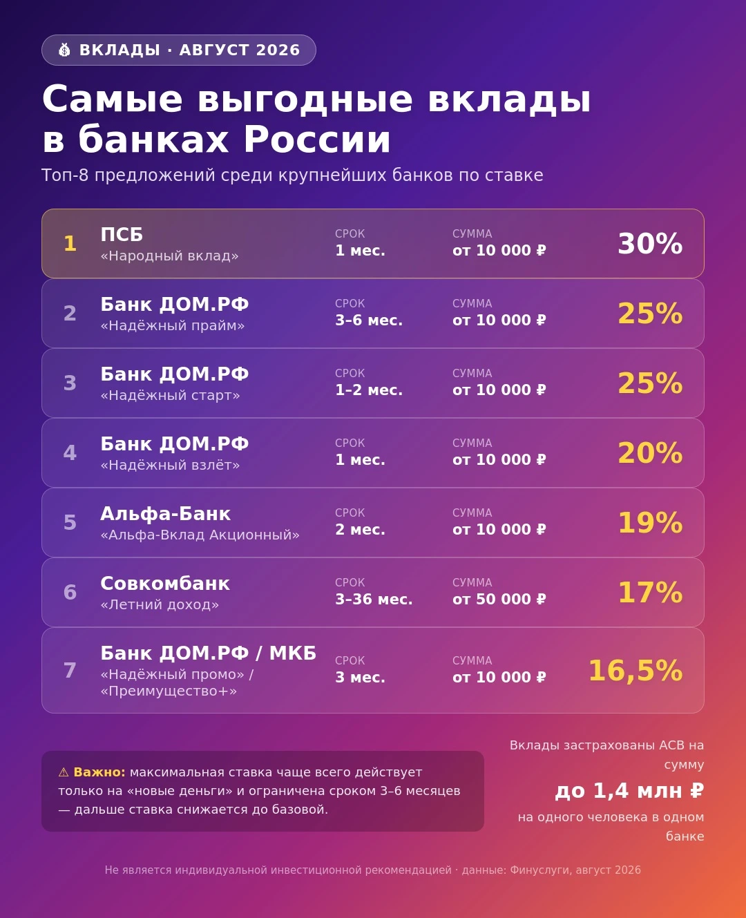 📊 Самые выгодные вклады: подборка на сегодня Собрали топ предложений среди крупнейших банков по данным - изображение