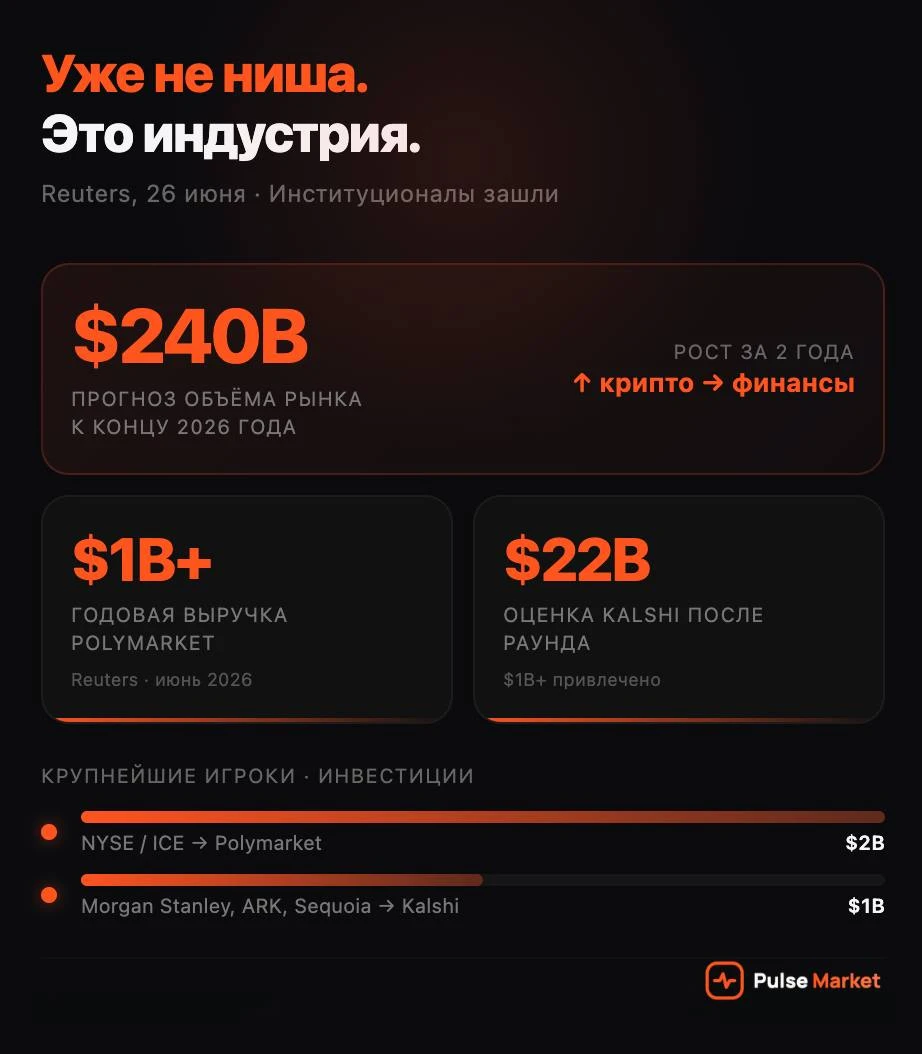 Polymarket перевалил за $1B годовой выручки - Reuters, 26 июня - изображение