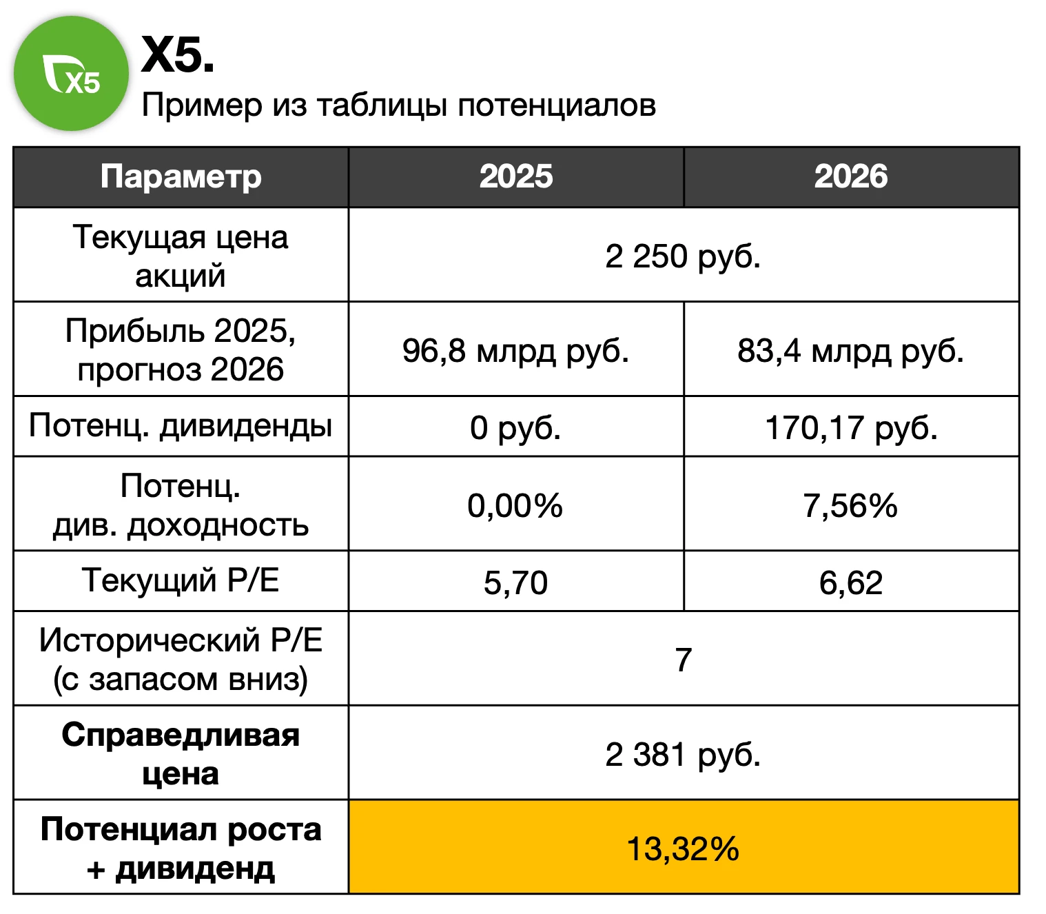 Компания представила операционные результаты, которые я разбираю для вас. ✅ Выручка 3 кв. 2026 = 1 311 млрд руб. - изображение