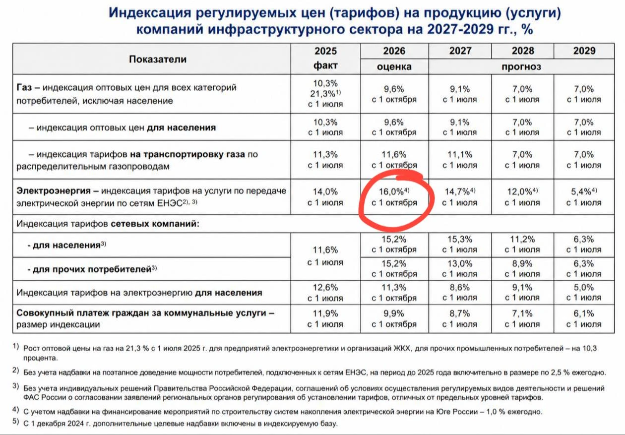 🪙 Дочки Россетей. Рост стоимости электроэнергии 🔝 С 1 октября нас ждет рост стоимости коммунальных услуг. В - изображение