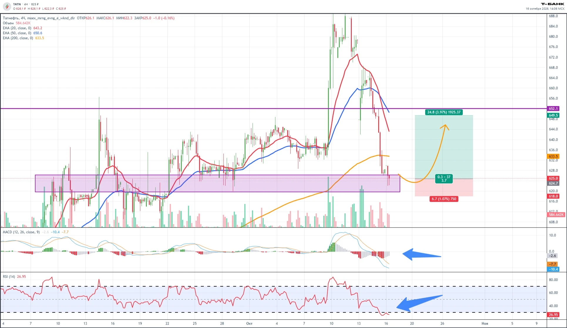 Графики одинаковые ​ $TATNP, но цели и стоп пишу по ​ $TATNОбращаю внимание на MACD и RSI, технически в зоне - изображение