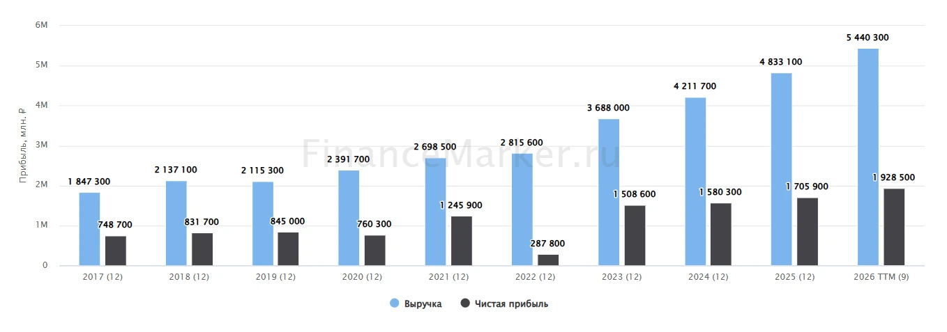 МСФО Сбера за 9М 2026 года: 📈 Чистая прибыль акционеров — 1 531,3 млрд руб., +17% г/г (год назад 1 308,4 млрд); - изображение